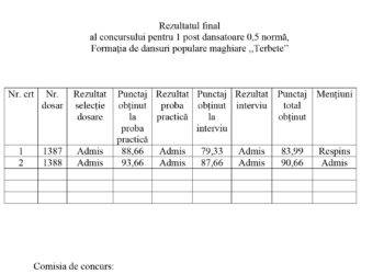 Rezultatul final  al concursului pentru 1 post dansatoare 0,5 normă,  Formația de dansuri populare maghiare ,,Terbete”