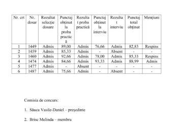 Rezultatul final al concursului pentru ocuparea postului de îngrijitor