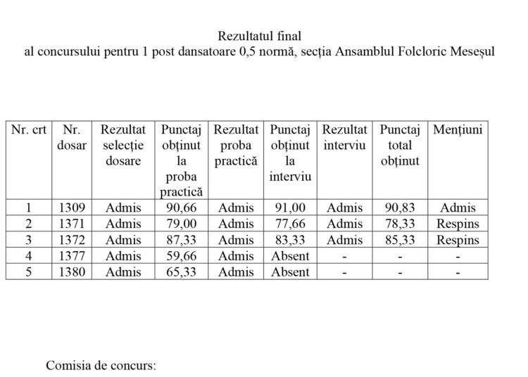 Rezultatul final  al concursului pentru 1 post dansatoare 0,5 normă, secția Ansamblul Folcloric Meseșul