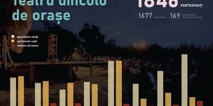 „Teatru dincolo de orașe” a atras peste 1800 de participanți